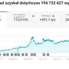 Zarobki na YouTube: Realna stawka za 1000 wyświetleń w Polsce
