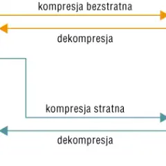 Kompresja danych: co to jest i jak działa? Poznaj tajniki