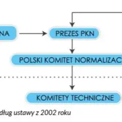 Co to jest normalizacja? Definicja, cele i zastosowanie