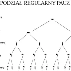 Pauzy w muzyce: pauza ósemkowa, szesnastkowa, półnutowa, całonutowa
