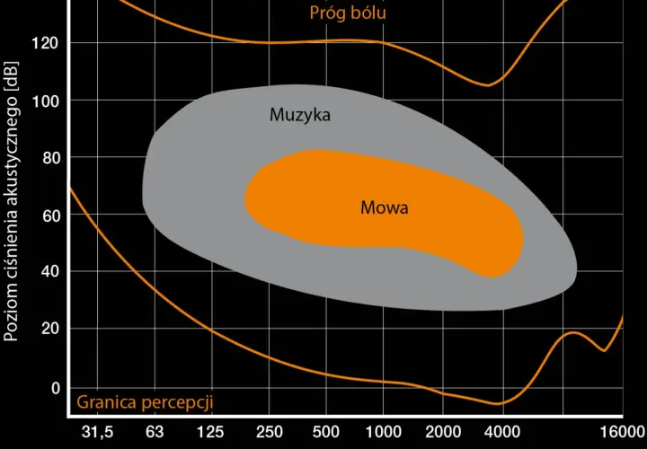 Jednostki głośności: Son, Fon i Decybel - Podstawy Akustyki
