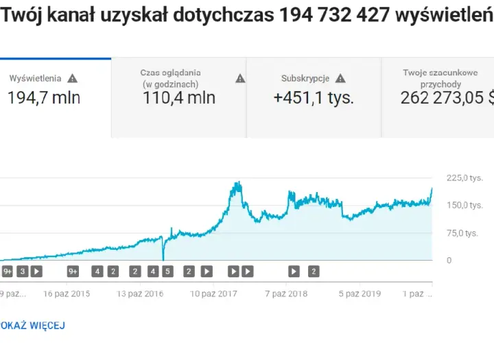 Zarobki na YouTube: Realna stawka za 1000 wyświetleń w Polsce