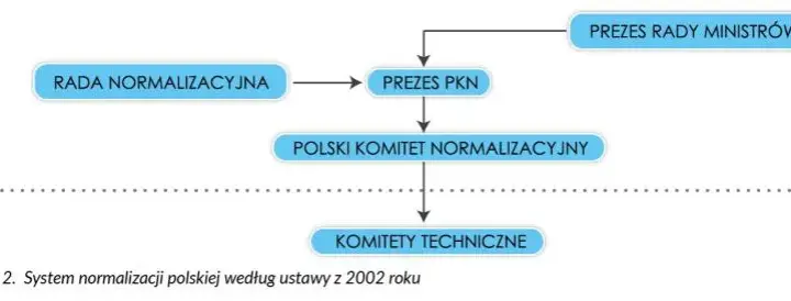 Co to jest normalizacja? Definicja, cele i zastosowanie