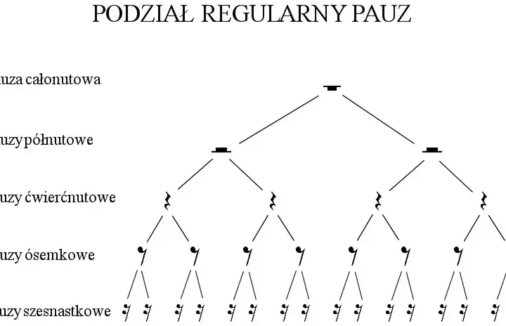 Pauzy w muzyce: pauza ósemkowa, szesnastkowa, półnutowa, całonutowa