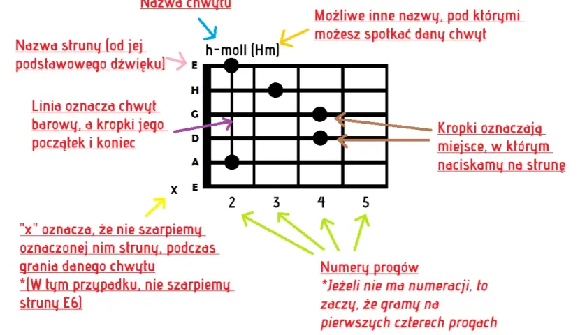 Jak łatwo nauczyć się małe rzeczy akordy i zagrać na gitarze - poradnik