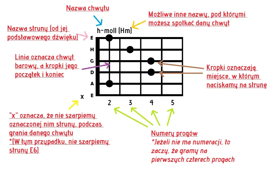 Najprostsze akordy na gitarę do piosenki Mój przyjacielu - nauka od podstaw